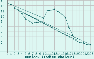 Courbe de l'humidex pour Ile d'Yeu - Saint-Sauveur (85)