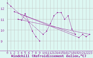 Courbe du refroidissement olien pour Turretot (76)