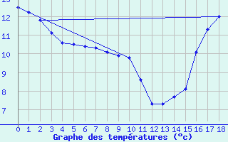 Courbe de tempratures pour Estevan Point, B. C.