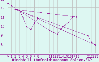 Courbe du refroidissement olien pour Agde (34)