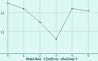 Courbe de l'humidex pour Scone Airport Aws