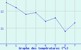 Courbe de tempratures pour Radinghem (62)