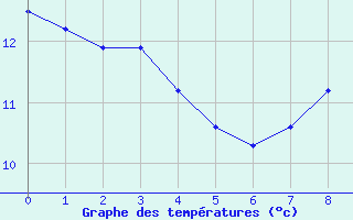 Courbe de tempratures pour Saint-Germain-de-Lusignan (17)