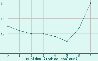 Courbe de l'humidex pour Santiago de Compostela