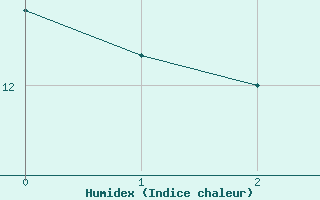 Courbe de l'humidex pour Santiago de Compostela