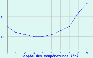 Courbe de tempratures pour Shoeburyness