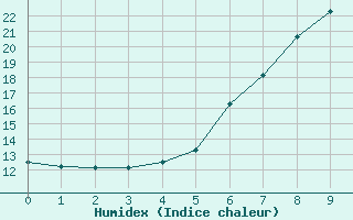 Courbe de l'humidex pour Kvamskogen-Jonshogdi 