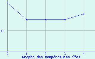 Courbe de tempratures pour Hilgenroth