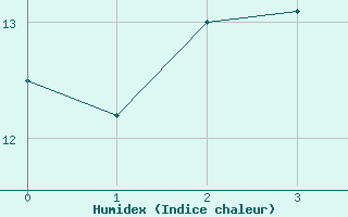 Courbe de l'humidex pour Holzkirchen