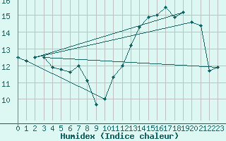 Courbe de l'humidex pour Croisette (62)