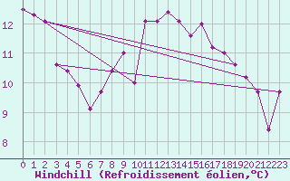 Courbe du refroidissement olien pour De Bilt (PB)