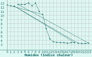 Courbe de l'humidex pour Rochegude (26)