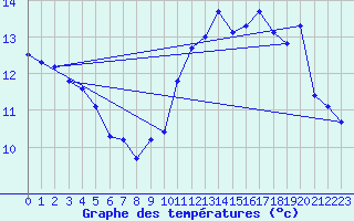 Courbe de tempratures pour Nostang (56)