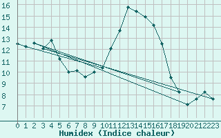 Courbe de l'humidex pour Clermont-Ferrand (63)