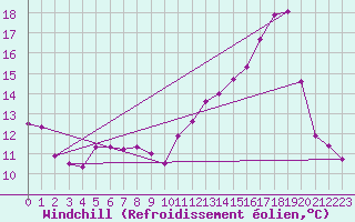 Courbe du refroidissement olien pour Cabestany (66)