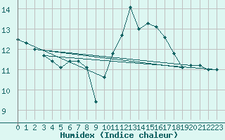 Courbe de l'humidex pour Lamballe (22)