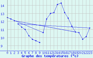 Courbe de tempratures pour Bannalec (29)