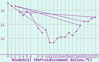 Courbe du refroidissement olien pour le bateau LF3F