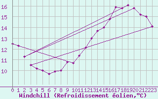Courbe du refroidissement olien pour Les Herbiers (85)