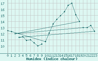 Courbe de l'humidex pour Pointe de Chassiron (17)