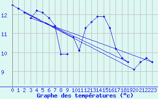 Courbe de tempratures pour Angoulme - Brie Champniers (16)