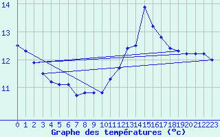 Courbe de tempratures pour Dounoux (88)