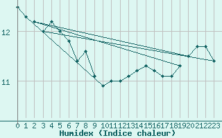 Courbe de l'humidex pour Le Touquet (62)