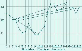 Courbe de l'humidex pour St Athan Royal Air Force Base