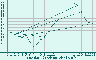 Courbe de l'humidex pour Saint-Bauzile (07)