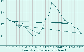 Courbe de l'humidex pour Als (30)