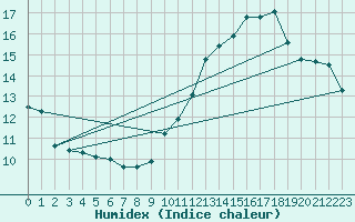 Courbe de l'humidex pour Jan (Esp)