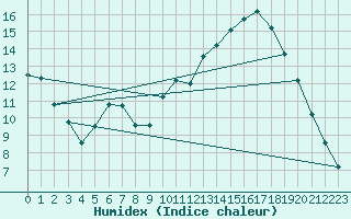 Courbe de l'humidex pour Tour-en-Sologne (41)