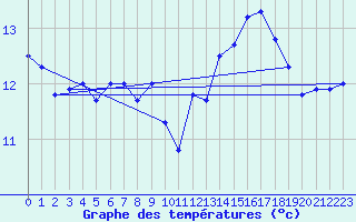 Courbe de tempratures pour Pointe de Chassiron (17)