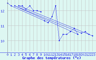 Courbe de tempratures pour Biscarrosse (40)