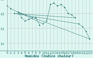 Courbe de l'humidex pour Cabo Busto