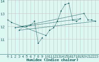 Courbe de l'humidex pour Cap Ferret (33)