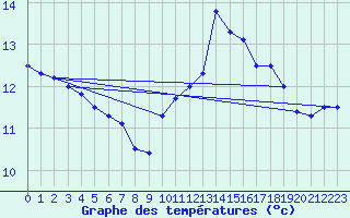 Courbe de tempratures pour Ferrieres (45)