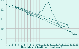 Courbe de l'humidex pour Aizenay (85)