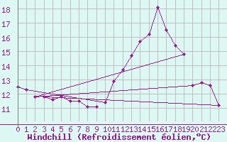 Courbe du refroidissement olien pour Saint-Girons (09)