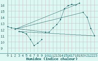 Courbe de l'humidex pour Lille (59)