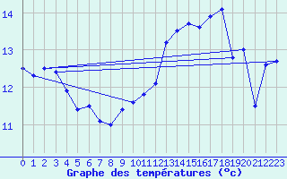 Courbe de tempratures pour Le Bourget (93)