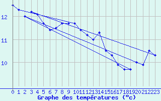 Courbe de tempratures pour Mont-Aigoual (30)