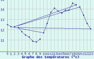Courbe de tempratures pour Saverdun (09)