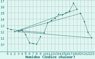 Courbe de l'humidex pour Belvs (24)