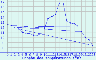 Courbe de tempratures pour Montgellafrey (73)