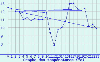 Courbe de tempratures pour Cap Bar (66)