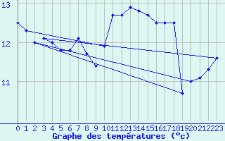 Courbe de tempratures pour Ouessant (29)