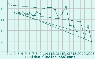 Courbe de l'humidex pour Lorient (56)