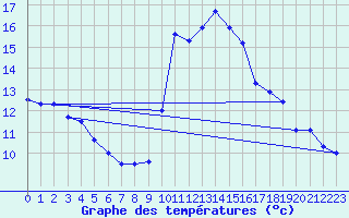 Courbe de tempratures pour Porquerolles (83)