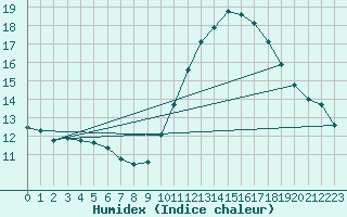 Courbe de l'humidex pour Luc-sur-Orbieu (11)